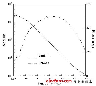 图2.  表示阻抗与频率和相角与频率之间关系的波特曲线