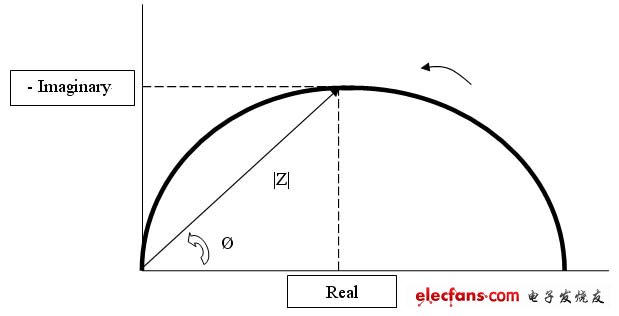 图1. 电阻器和电容器并联时的奈奎斯特图