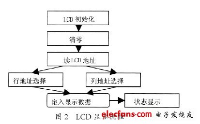 LCD显示流程