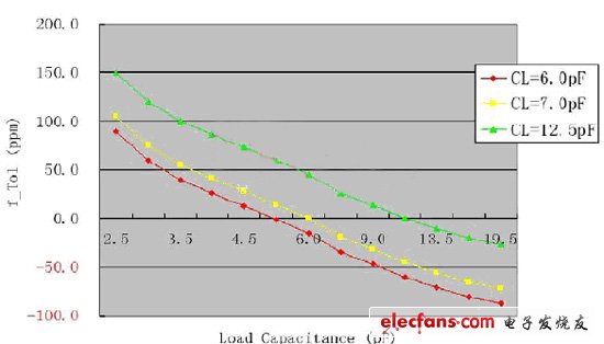 石英晶体振荡线路误差来源及其回路分析（电子工程专辑）