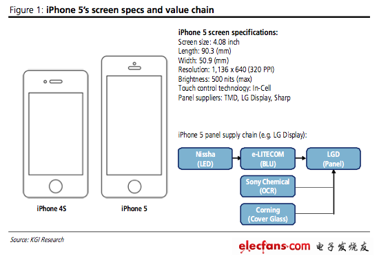 分析称下一代iPhone显示屏4英寸，高宽比为16:9。