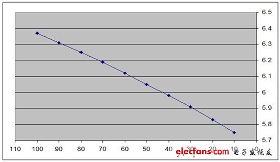 6V的铅酸电池的放电曲线，X轴表示充电状态，Y轴代表电池电压