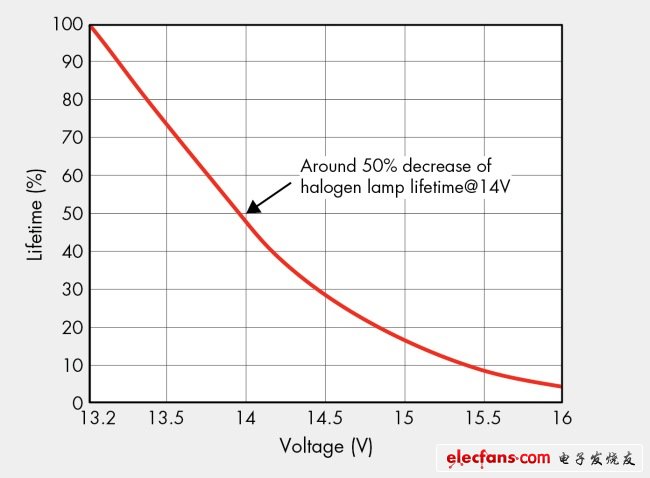 图3，各种电压下的车灯寿命曲线。