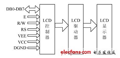 图2 LCD 内部结构图