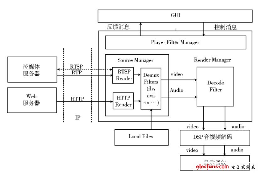 图1 媒体播放器的总体架构