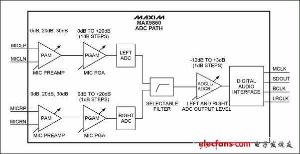 图1. MAX9860结构图，ADC通路。