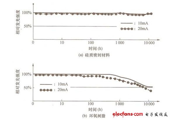 图2 硅质密封材料与环氧树脂对LED光学特性的影响