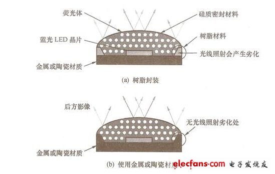 图3 LED封装基板无树脂化结构