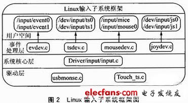 图2 Linux输入子系统的框架图