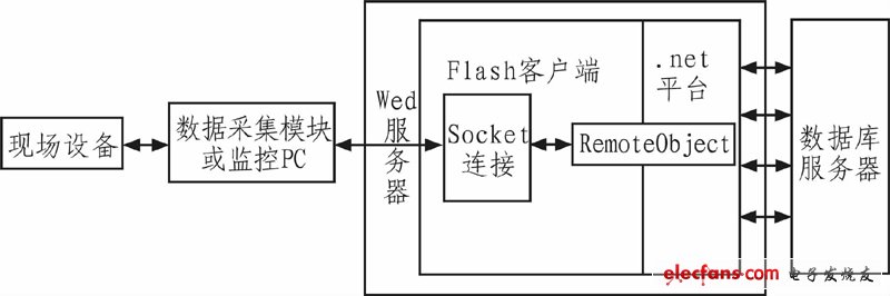 图1 基于flash的远程设备监控系统体系结构