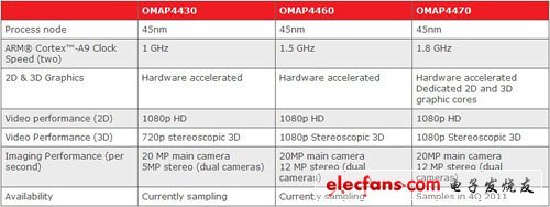 OMAP 4系列各处理器产品性能对比