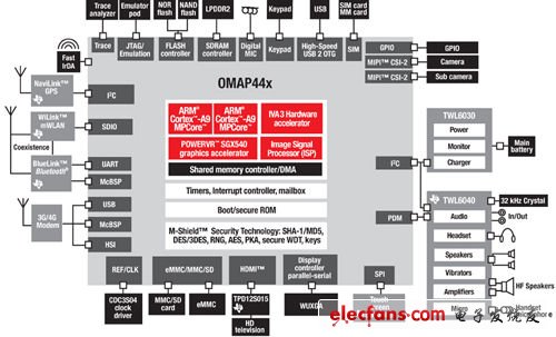 OMAP 44XX系列处理器核心架构图
