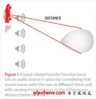 图1 人头相关传输函数考虑了声波在不同时间进入人耳，并且由于两耳距离差而有不同强度，从而定位空间中的声源。