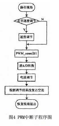 PWM中断子程序图