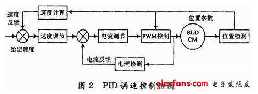 PID调速控制框图