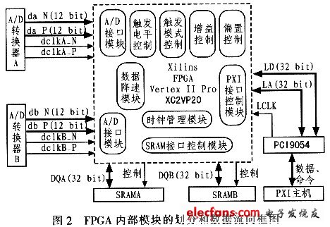 FPGA内部模块划分和数据流向