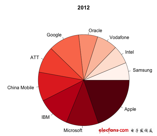 2012年，苹果成为新领袖，市值相当于微软和IBM之和