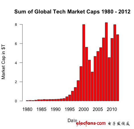 过去32年间全球科技公司总市值变动