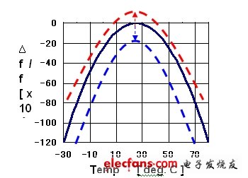 晶体的温频特性曲线。(电子系统设计)