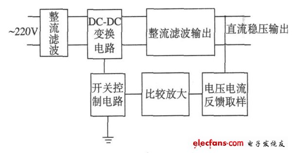 图1  开关电源原理框图