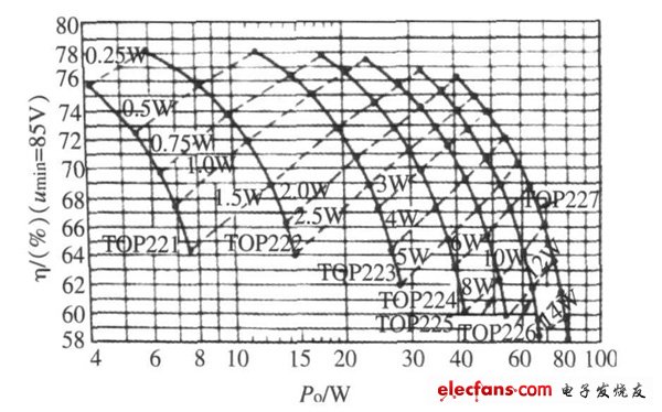 图3  宽范围输入且输出为5 V 时PD ,η， Po 关系曲线