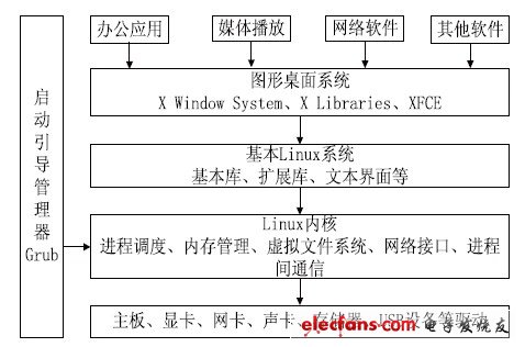 图1 基于USB 接口的微型桌面Linux 系统的组成