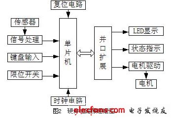 硬件电路原理框图