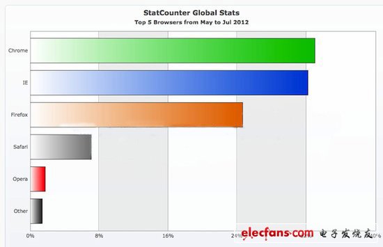 谷歌Chrome浏览器已占领全球三分之一市场