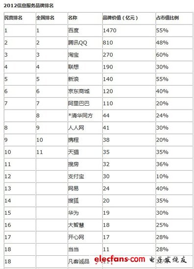 《2012胡润品牌榜》中移动再居首位 腾讯排第7