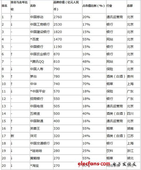 《2012胡润品牌榜》中移动再居首位 腾讯排第7