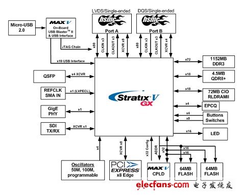 Stratix V GX FPGA开发板