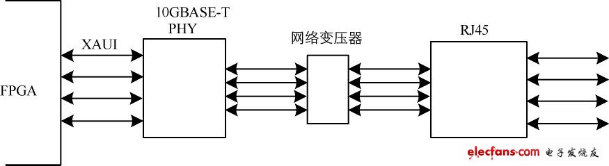 图3 10Gbit /s 网线通讯部分的逻辑设计示意图