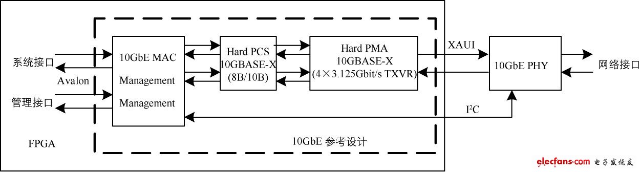 图4 Altera 带XAUI FPGA 10GbE 参考设计