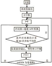 图3 主程序框图