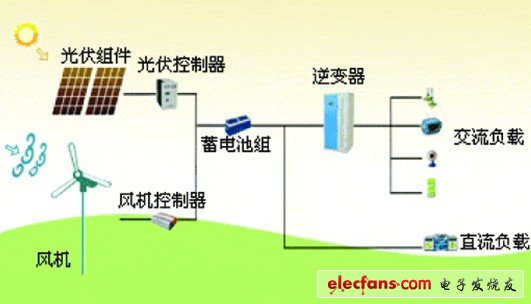 微电网控制系统