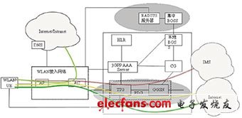 图1 WLAN与GPRS网络互通的架构图