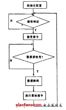 图6接收端程序流程图