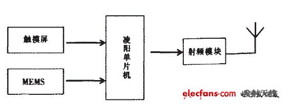 图1 发射模块系统框图