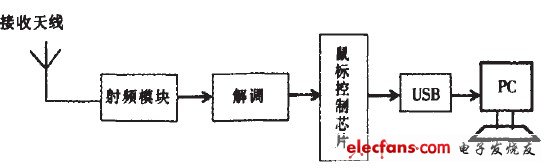 图2接收模块系统框图
