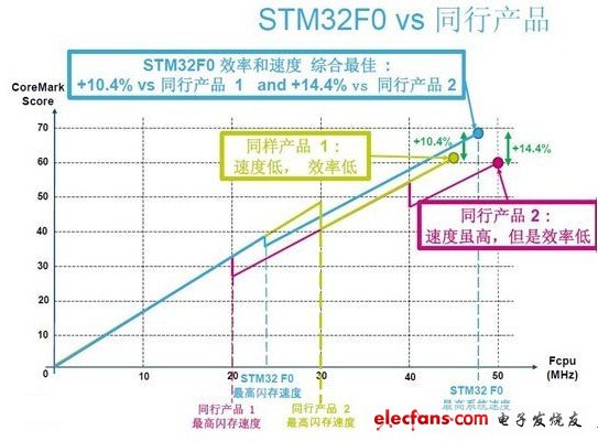 基于ARM Cortex-M0的STM32 F0系列32位单片机，实现了32位的性能，和继承了STM32家族的重要特性。