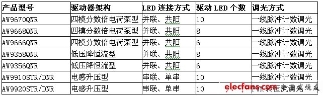 表1:上海艾为智能背光驱动系列。