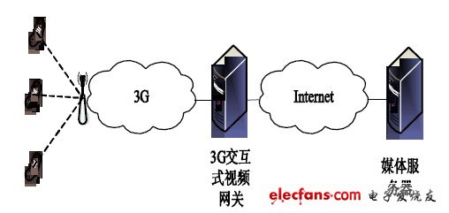 图1 3G 多媒体增值应用服务体系结构。