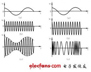 调幅波和调频波