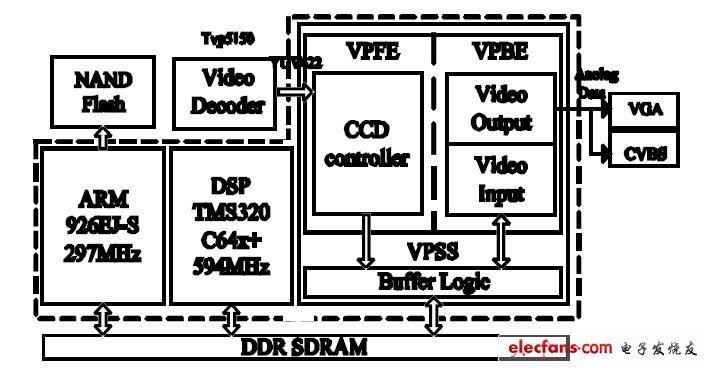 图1 DM6446 系统平台硬件结构示意图