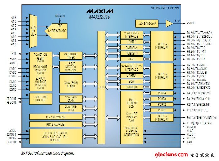 MAXQ2010的功能框图
