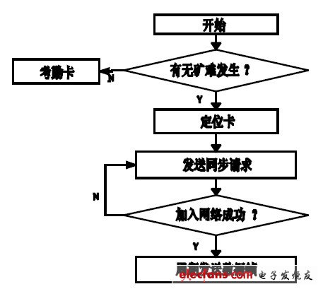 图4 终端流程图