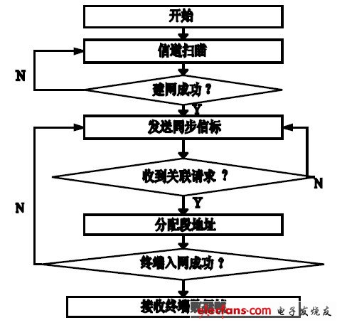 图3 协调器流程图