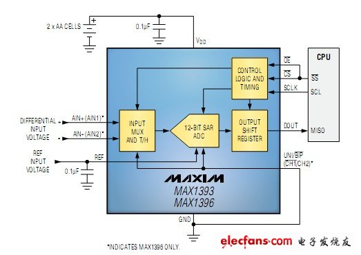 MAX1393/MAX1396典型工作电路