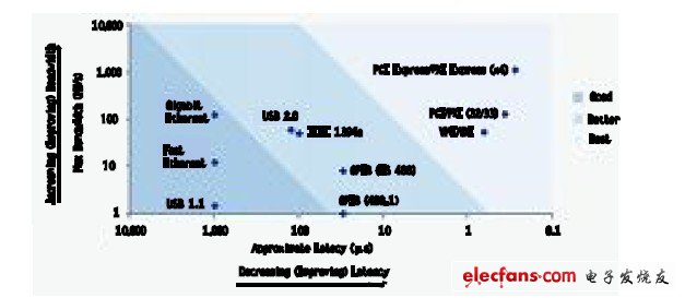 图2 常见总线带宽和传输延迟比较