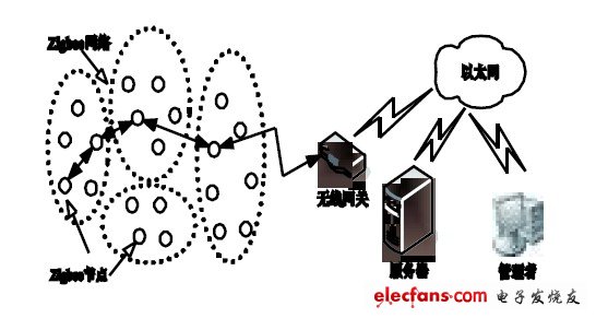 图1 结合ZigBee 和以太网的数传网络体系结构